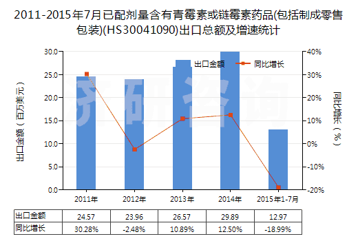 2011-2015年7月已配劑量含有青霉素或鏈霉素藥品(包括制成零售包裝)(HS30041090)出口總額及增速統(tǒng)計